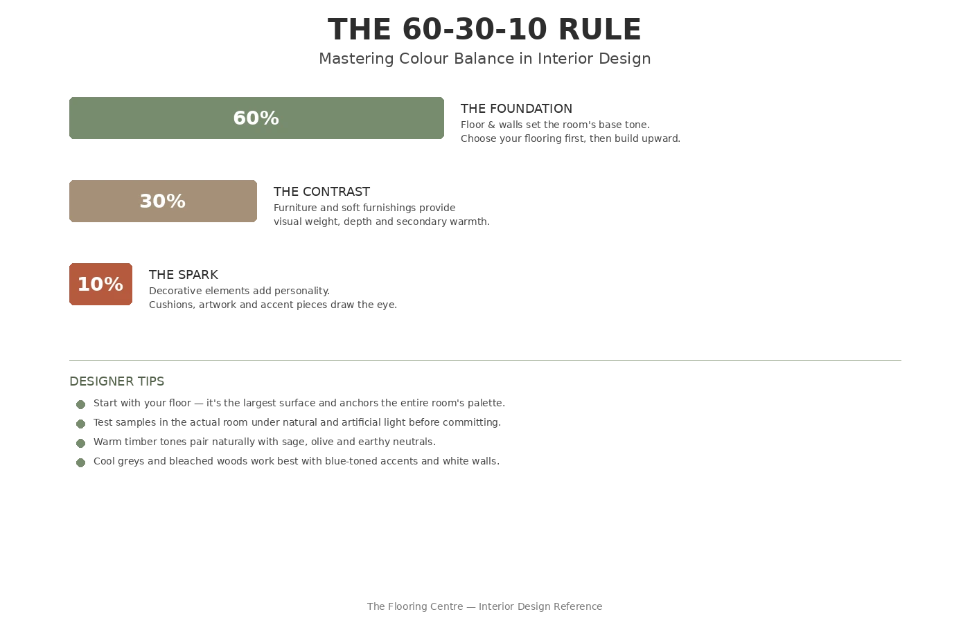 Room diagram applying the 60-30-10 rule — with floor (as part of the dominant 60%) highlighted, showing how floor colour radiates influence through wall tone perception, furniture selection, and overa