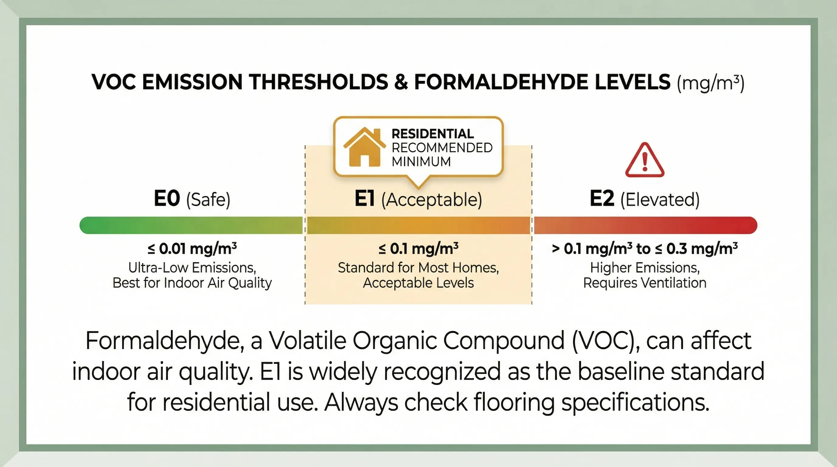 VOC emission levels chart — E0 / E1 / E2 thresholds with formaldehyde mg/m³ values, showing E1 as the residential recommended minimum, with colour-coded risk zones
